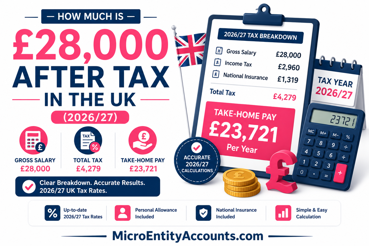 How much is £28,000 After Tax in the UK (2026/27)? Exact Take-Home